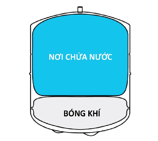 binh ap may loc nuoc khong co nuoc 1 - Khắc phục lỗi bình áp máy lọc nước không có nước, yếu, bị hỏng tại nhà. Khắc phục lỗi bình áp máy lọc nước không có nước, yếu, bị hỏng tại nhà.