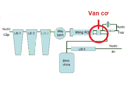 cach lap van co may loc nuoc 2 - Cách lắp van cơ máy lọc nước Cách lắp van cơ máy lọc nước
