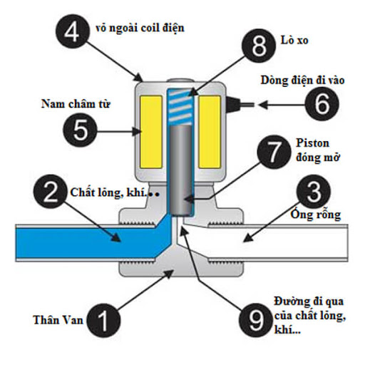 cach sua van dien tu may loc nuoc 4 - Cách sửa van điện từ máy lọc nước Cách sửa van điện từ máy lọc nước