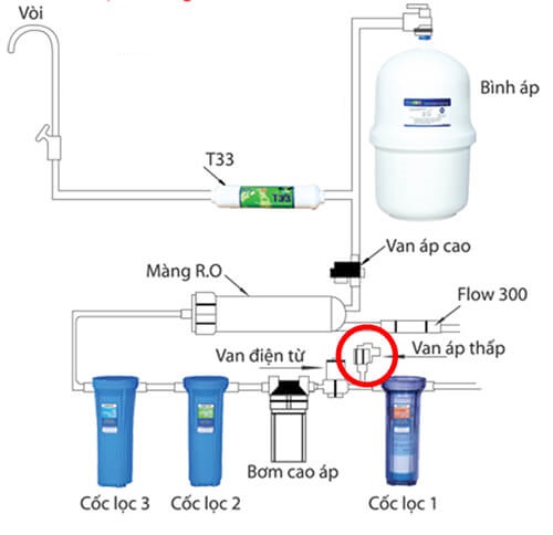 kiem tra van ap thap may loc nuoc 2 - Hướng dẫn sửa và kiểm tra van áp thấp máy lọc nước Cách lắp van áp thấp máy lọc nước