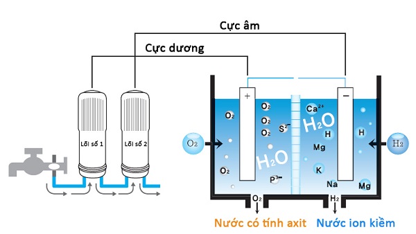 nuoc kiem alkaline la gi 3 - Nước kiềm alkaline là gì? Phân biệt nước alkaline và nước ion kiềm Nước kiềm alkaline là gì? Phân biệt nước alkaline và nước ion kiềm