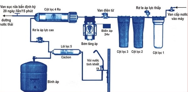 so do cau tao may loc nuoc RO - Máy lọc nước RO là gì? Công nghệ lọc nước RO Máy lọc nước RO là gì? Công nghệ lọc nước RO